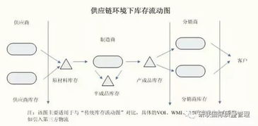 不懂庫(kù)存控制，供應(yīng)鏈管理計(jì)劃何以談高水平