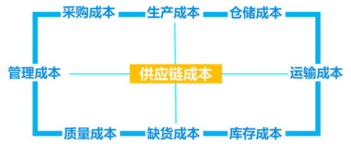 葫蘆與瓢 企業(yè)供應(yīng)鏈降本增效的管理哲學(xué)